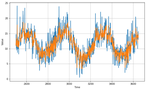 Time Series Prediction